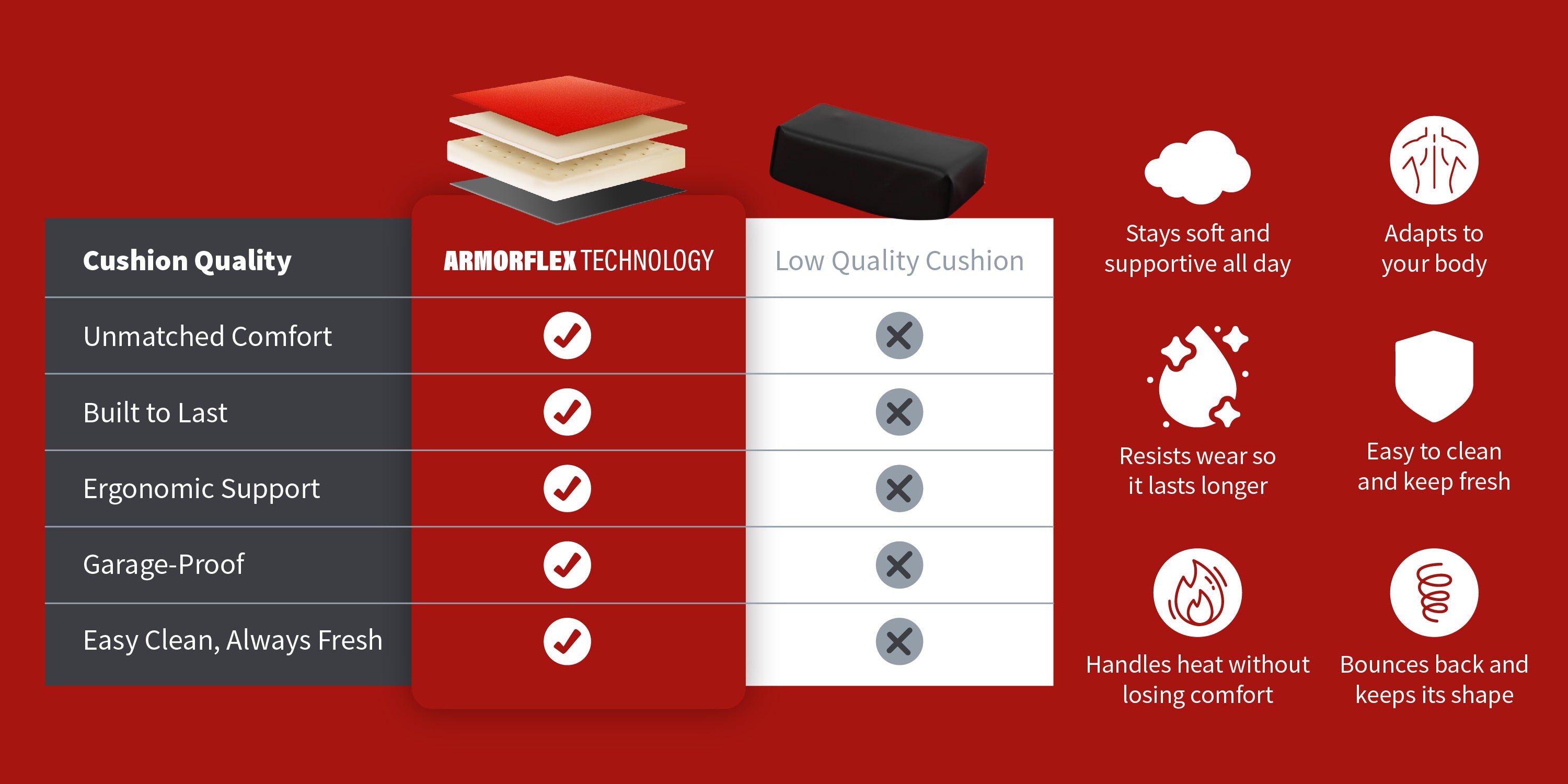 Comparison chart of ArmorFlex technology with other cushion options on a red background.